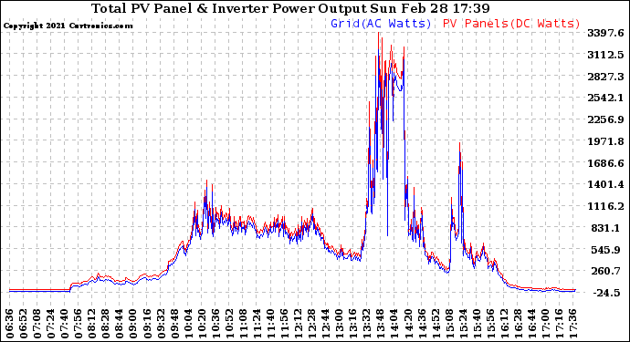 Solar PV/Inverter Performance PV Panel Power Output & Inverter Power Output