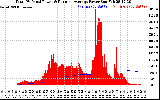 Solar PV/Inverter Performance Total PV Panel & Running Average Power Output