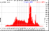 Solar PV/Inverter Performance Total PV Panel Power Output