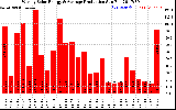 Solar PV/Inverter Performance Weekly Solar Energy Production