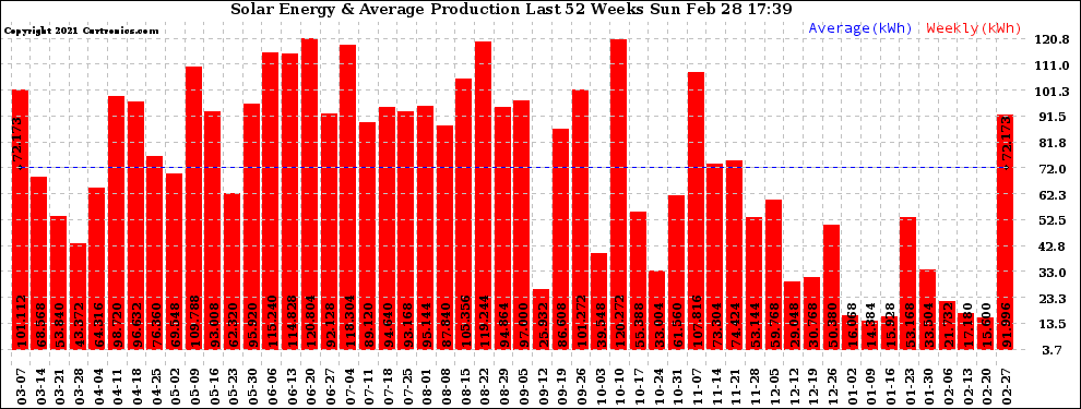 Solar PV/Inverter Performance Weekly Solar Energy Production Last 52 Weeks