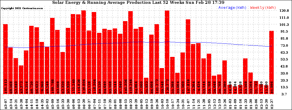 Solar PV/Inverter Performance Weekly Solar Energy Production Running Average Last 52 Weeks