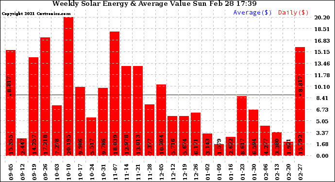 Solar PV/Inverter Performance Weekly Solar Energy Production Value