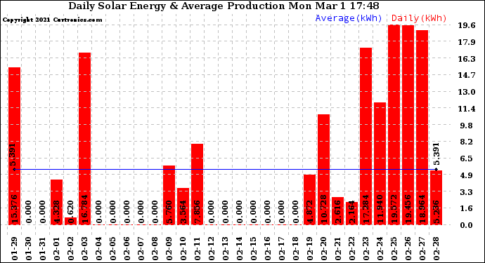 Solar PV/Inverter Performance Daily Solar Energy Production