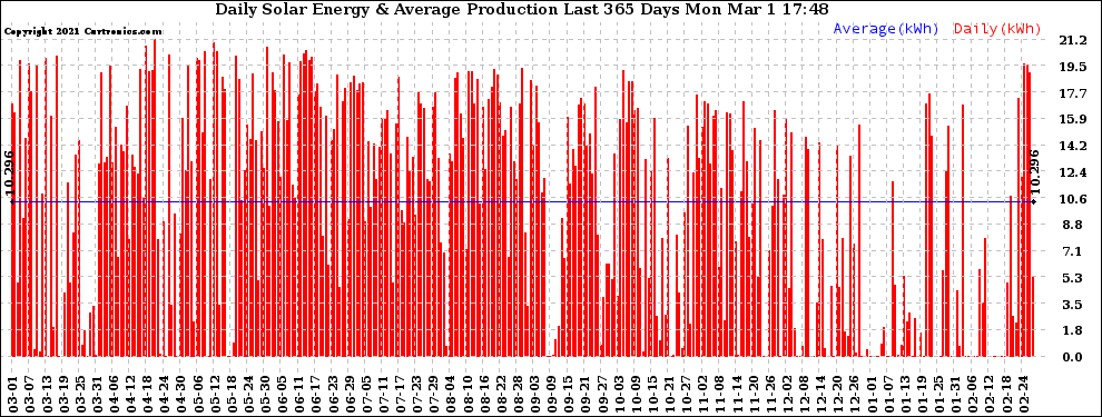 Solar PV/Inverter Performance Daily Solar Energy Production Last 365 Days