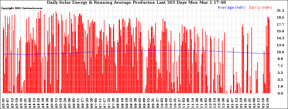 Solar PV/Inverter Performance Daily Solar Energy Production Running Average Last 365 Days