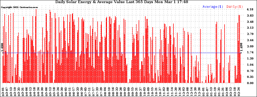 Solar PV/Inverter Performance Daily Solar Energy Production Value Last 365 Days