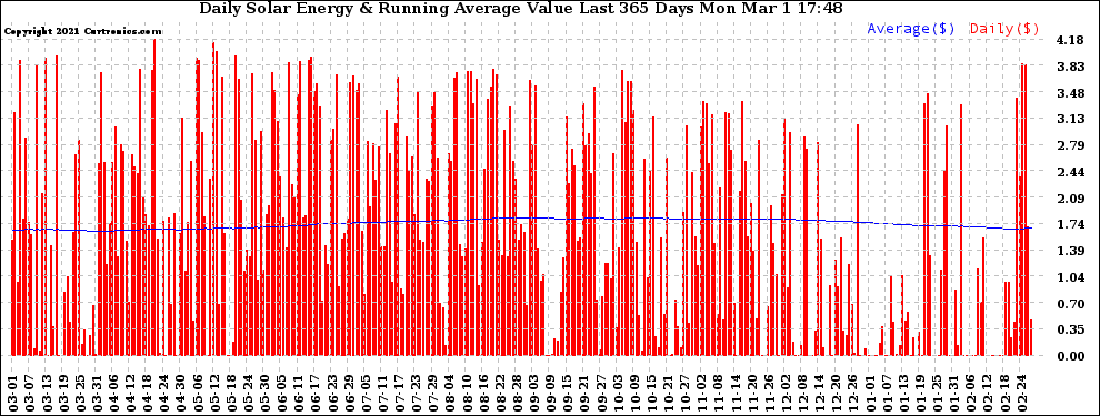 Solar PV/Inverter Performance Daily Solar Energy Production Value Running Average Last 365 Days