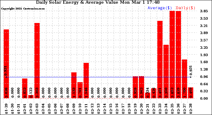 Solar PV/Inverter Performance Daily Solar Energy Production Value