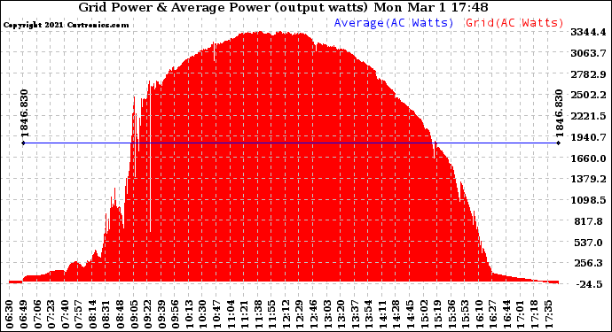 Solar PV/Inverter Performance Inverter Power Output