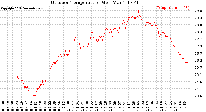 Solar PV/Inverter Performance Outdoor Temperature