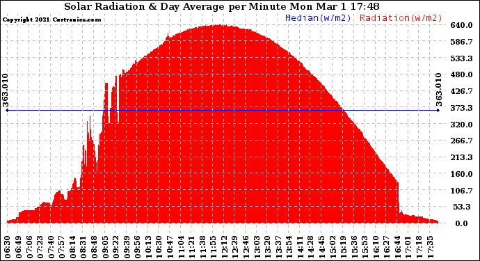 Solar PV/Inverter Performance Solar Radiation & Day Average per Minute