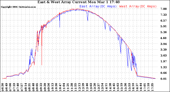 Solar PV/Inverter Performance Photovoltaic Panel Current Output