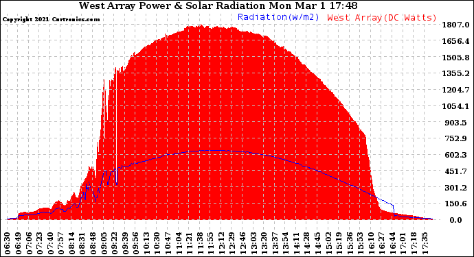 Solar PV/Inverter Performance West Array Power Output & Solar Radiation