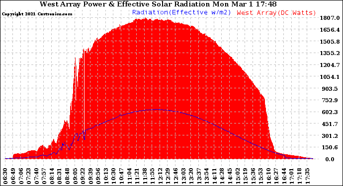 Solar PV/Inverter Performance West Array Power Output & Effective Solar Radiation