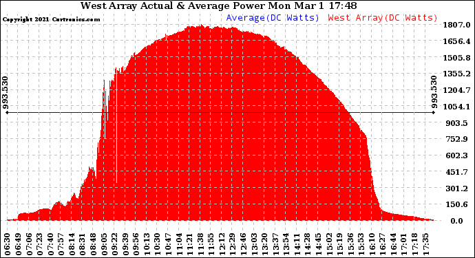 Solar PV/Inverter Performance West Array Actual & Average Power Output