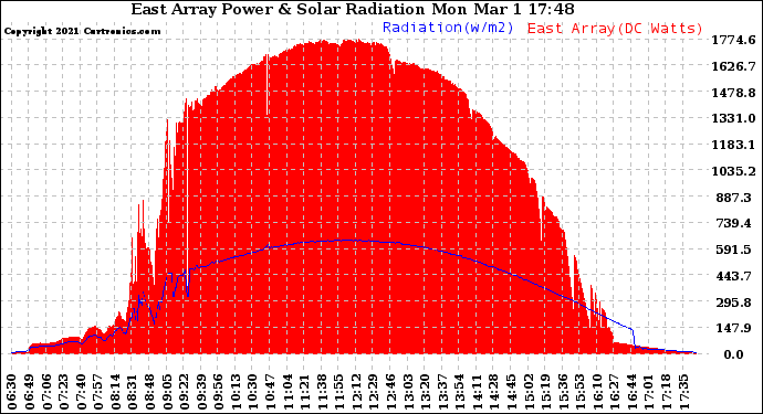 Solar PV/Inverter Performance East Array Power Output & Solar Radiation