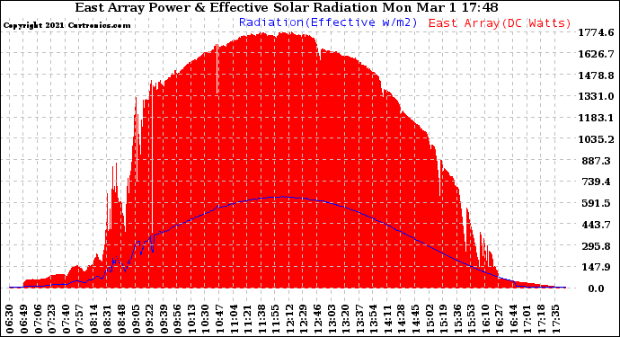 Solar PV/Inverter Performance East Array Power Output & Effective Solar Radiation