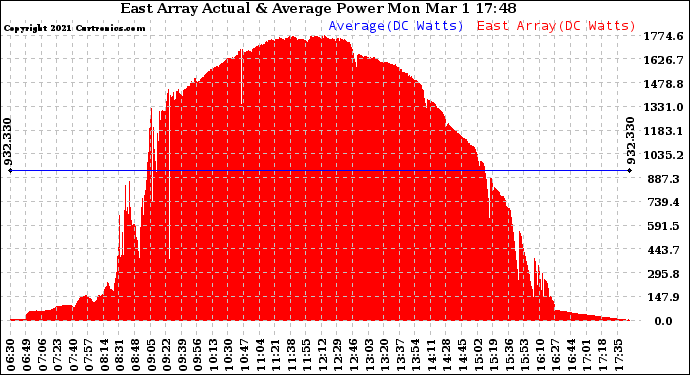 Solar PV/Inverter Performance East Array Actual & Average Power Output