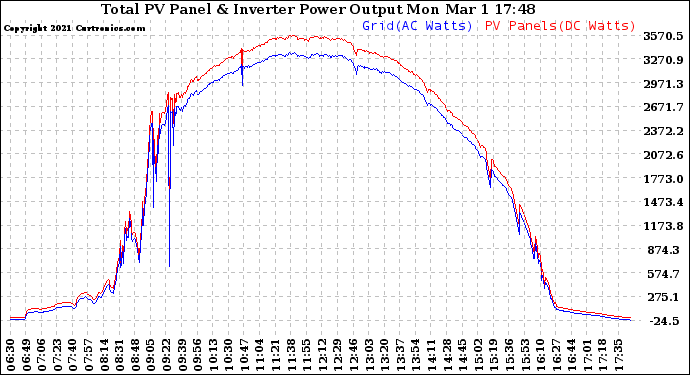 Solar PV/Inverter Performance PV Panel Power Output & Inverter Power Output