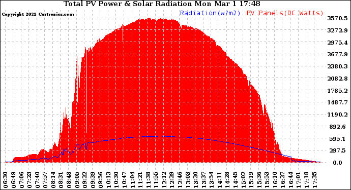 Solar PV/Inverter Performance Total PV Panel Power Output & Solar Radiation