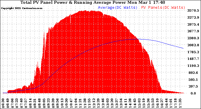 Solar PV/Inverter Performance Total PV Panel & Running Average Power Output