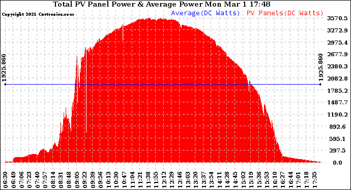 Solar PV/Inverter Performance Total PV Panel Power Output