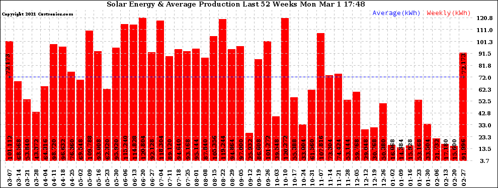 Solar PV/Inverter Performance Weekly Solar Energy Production Last 52 Weeks