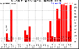 Solar PV/Inverter Performance Daily Solar Energy Production