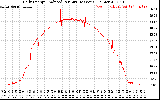 Solar PV/Inverter Performance Daily Energy Production Per Minute