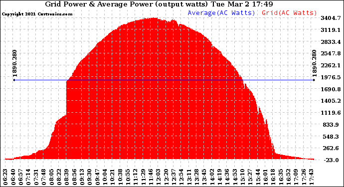 Solar PV/Inverter Performance Inverter Power Output