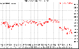 Solar PV/Inverter Performance Grid Voltage