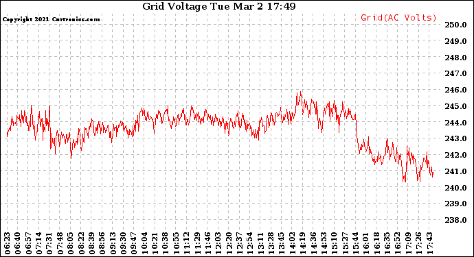 Solar PV/Inverter Performance Grid Voltage