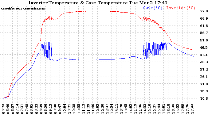 Solar PV/Inverter Performance Inverter Operating Temperature