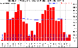 Solar PV/Inverter Performance Monthly Solar Energy Production Running Average