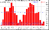 Milwaukee Solar Powered Home Monthly Production Value Running Average