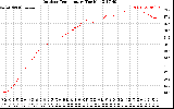 Solar PV/Inverter Performance Outdoor Temperature