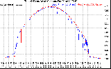 Solar PV/Inverter Performance Photovoltaic Panel Current Output