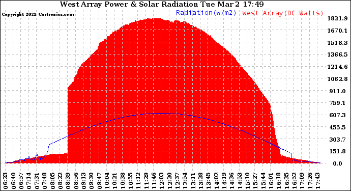 Solar PV/Inverter Performance West Array Power Output & Solar Radiation