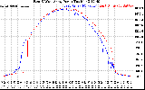 Solar PV/Inverter Performance Photovoltaic Panel Power Output