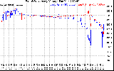 Solar PV/Inverter Performance Photovoltaic Panel Voltage Output