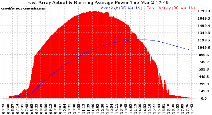 Solar PV/Inverter Performance East Array Actual & Running Average Power Output