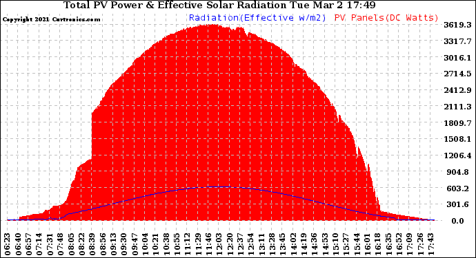 Solar PV/Inverter Performance Total PV Panel Power Output & Effective Solar Radiation