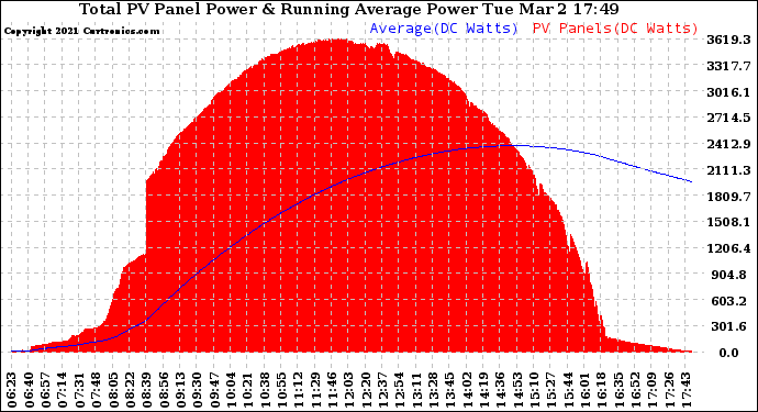 Solar PV/Inverter Performance Total PV Panel & Running Average Power Output