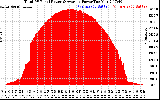 Solar PV/Inverter Performance Total PV Panel Power Output