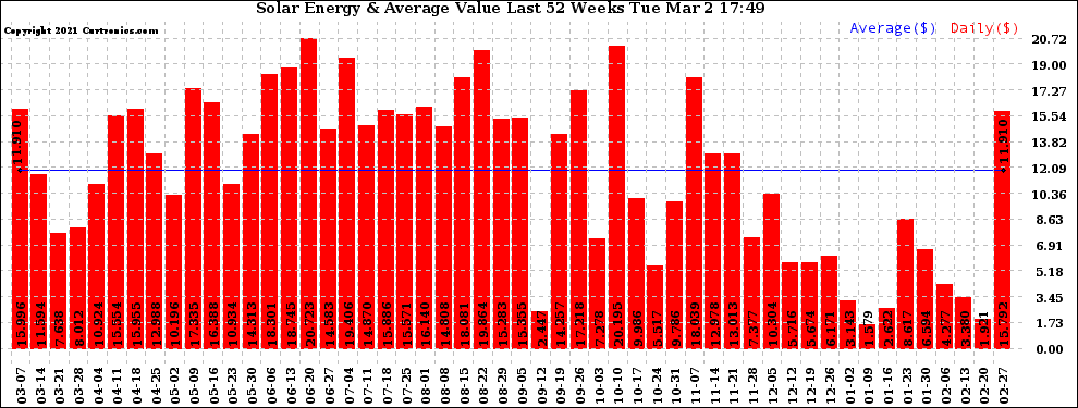 Solar PV/Inverter Performance Weekly Solar Energy Production Value Last 52 Weeks