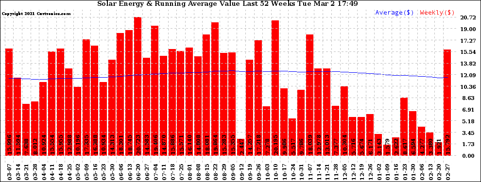 Solar PV/Inverter Performance Weekly Solar Energy Production Value Running Average Last 52 Weeks