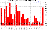 Milwaukee Solar Powered Home WeeklyProductionValue