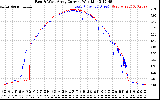 Solar PV/Inverter Performance Photovoltaic Panel Current Output