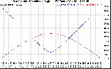 Solar PV/Inverter Performance Sun Altitude Angle & Sun Incidence Angle on PV Panels